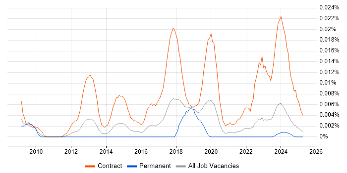 Job vacancy trend for ContrOCC in the UK excluding London Job vacancy trend for ContrOCC in the UK excluding London