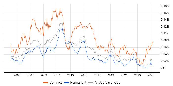 Job vacancy trend for Control-M in the UK excluding London Job vacancy trend for Control-M in the UK excluding London