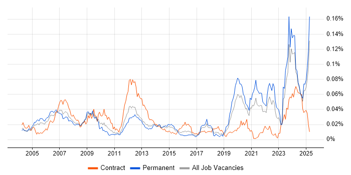 Job vacancy trend for Control Systems Engineer in the UK excluding London Job vacancy trend for Control Systems Engineer in the UK excluding London