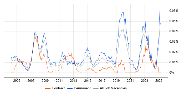 Job vacancy trend for Control Theory in the UK excluding London Job vacancy trend for Control Theory in the UK excluding London