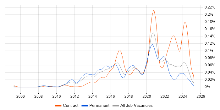 Job vacancy trend for Converged Infrastructure in the UK excluding London Job vacancy trend for Converged Infrastructure in the UK excluding London