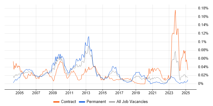 Job vacancy trend for Converged Networks in the UK excluding London Job vacancy trend for Converged Networks in the UK excluding London