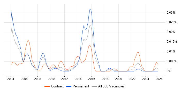 Convergent Charging job vacancy trend in the UK excluding London