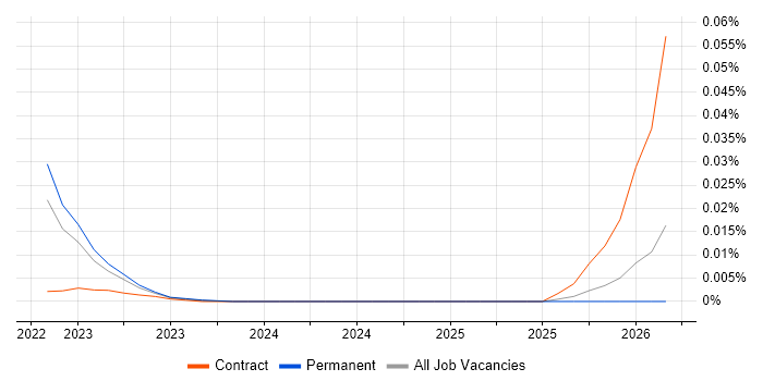 Conversational AI Designer job vacancy trend in the UK excluding London