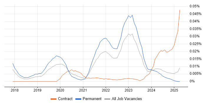 Job vacancy trend for Conversational AI in the UK excluding London Job vacancy trend for Conversational AI in the UK excluding London