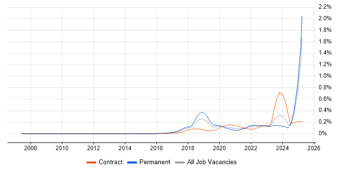 Job vacancy trend for Conversational UI in the UK excluding London Job vacancy trend for Conversational UI in the UK excluding London