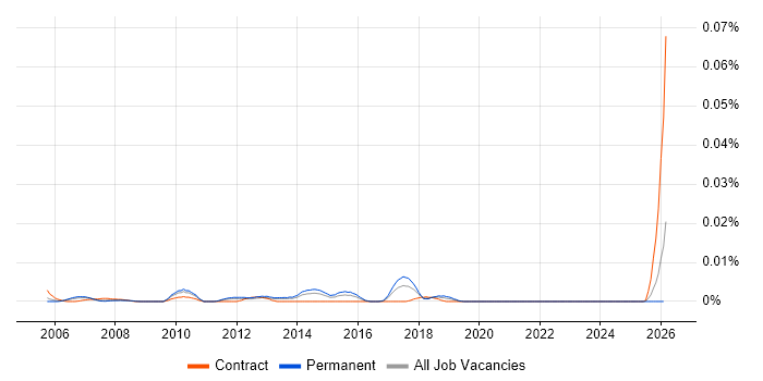 Conversion Analyst job vacancy trend in the UK excluding London