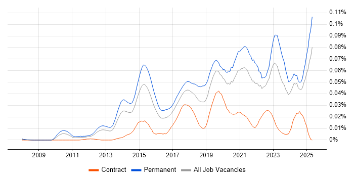 Job vacancy trend for Conversion Rate Optimisation in the UK excluding London Job vacancy trend for Conversion Rate Optimisation in the UK excluding London