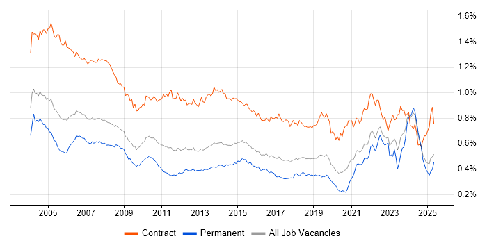 Job vacancy trend for Coordinator in the UK excluding London Job vacancy trend for Coordinator in the UK excluding London