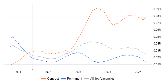 Job vacancy trend for Copilot Studio in the UK excluding London Job vacancy trend for Copilot Studio in the UK excluding London