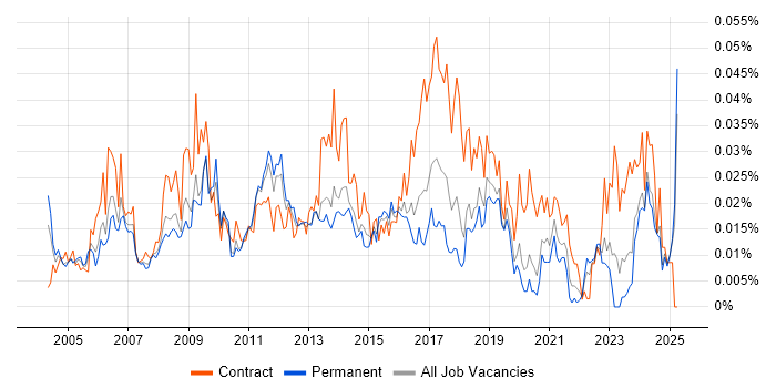 Job vacancy trend for Copywriter in the UK excluding London Job vacancy trend for Copywriter in the UK excluding London