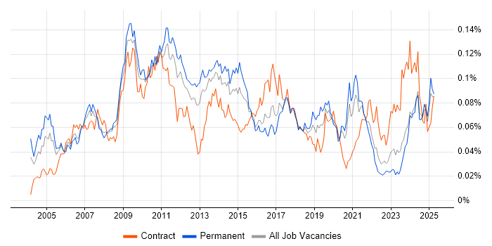 Job vacancy trend for Copywriting in the UK excluding London Job vacancy trend for Copywriting in the UK excluding London