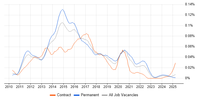Job vacancy trend for Core Data in the UK excluding London