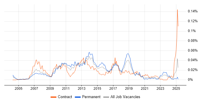 Job vacancy trend for Core Java Developer in the UK excluding London Job vacancy trend for Core Java Developer in the UK excluding London