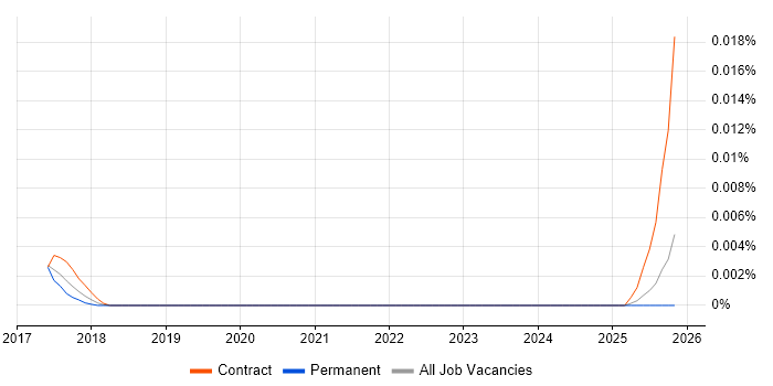 Core Media job vacancy trend in the UK excluding London
