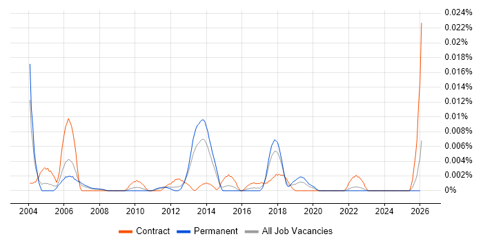 Core Network Design Engineer job vacancy trend in the UK excluding London