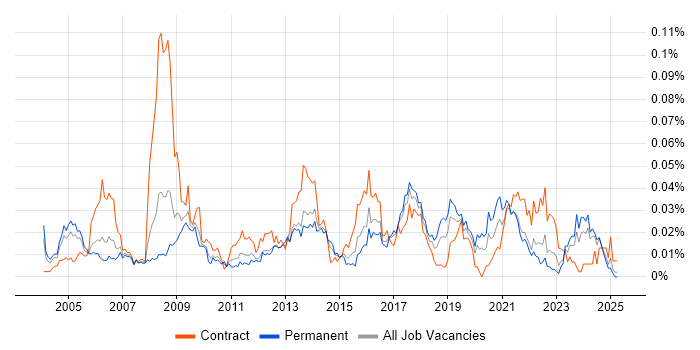 Job vacancy trend for Core Network Engineer in the UK excluding London Job vacancy trend for Core Network Engineer in the UK excluding London