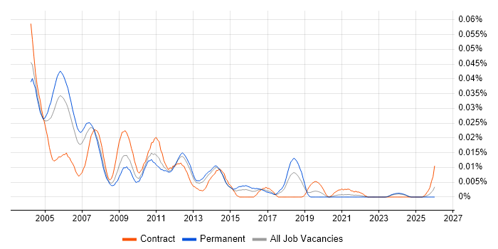 CorelDRAW job vacancy trend in the UK excluding London