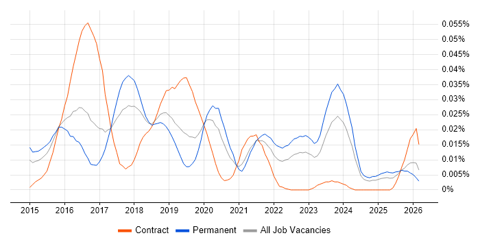 CoreOS job vacancy trend in the UK excluding London