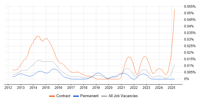 Job vacancy trend for COREP in the UK excluding London Job vacancy trend for COREP in the UK excluding London