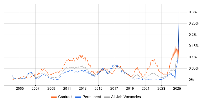 Job vacancy trend for Corporate Banking in the UK excluding London Job vacancy trend for Corporate Banking in the UK excluding London