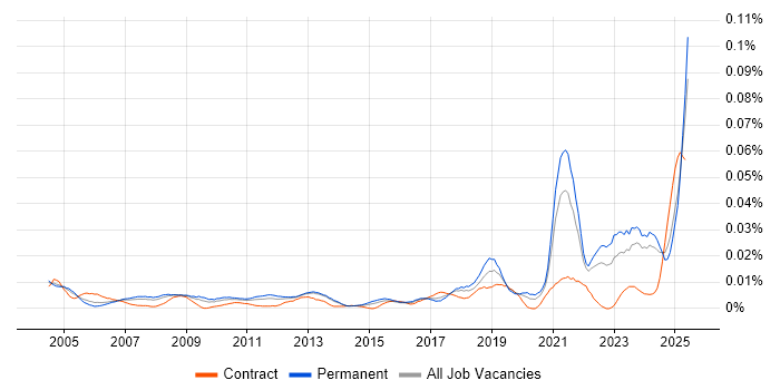 Job vacancy trend for COSHH in the UK excluding London Job vacancy trend for COSHH in the UK excluding London