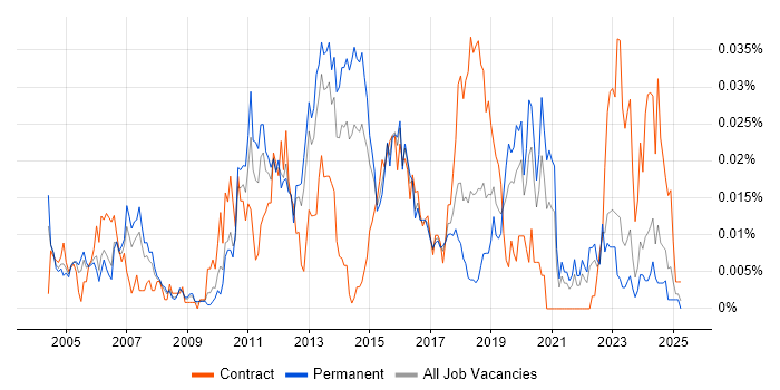 Job vacancy trend for COSO in the UK excluding London
