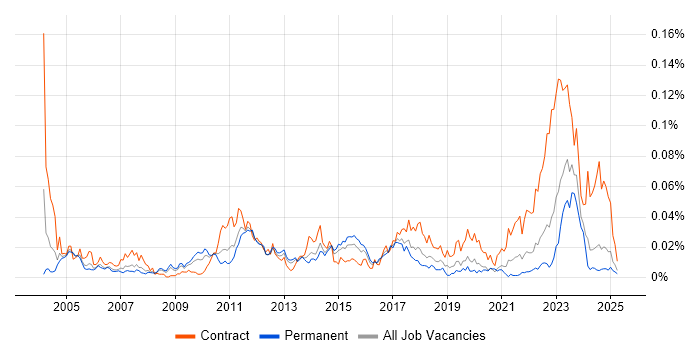 Job vacancy trend for Cost Accounting in the UK excluding London Job vacancy trend for Cost Accounting in the UK excluding London
