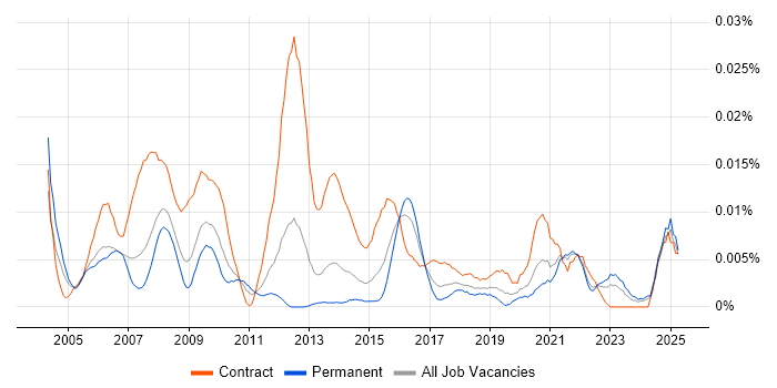 Job vacancy trend for Cost Analyst in the UK excluding London Job vacancy trend for Cost Analyst in the UK excluding London