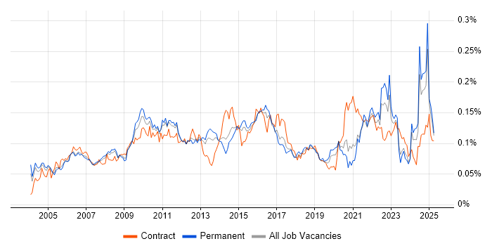 Job vacancy trend for Cost-Benefit Analysis in the UK excluding London Job vacancy trend for Cost-Benefit Analysis in the UK excluding London