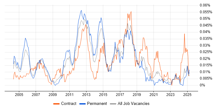 Job vacancy trend for Cost Centre Accounting in the UK excluding London Job vacancy trend for Cost Centre Accounting in the UK excluding London