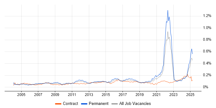Job vacancy trend for Cost Control in the UK excluding London Job vacancy trend for Cost Control in the UK excluding London