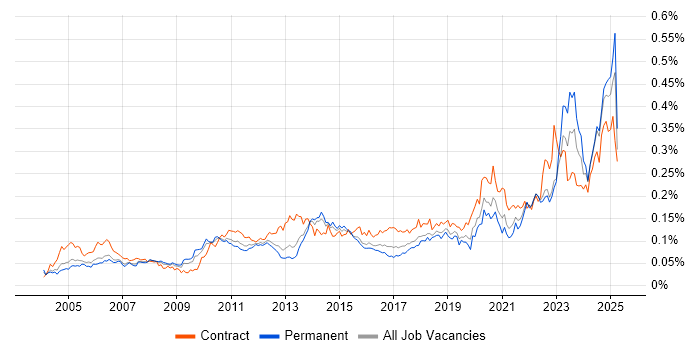 Job vacancy trend for Cost Management in the UK excluding London Job vacancy trend for Cost Management in the UK excluding London