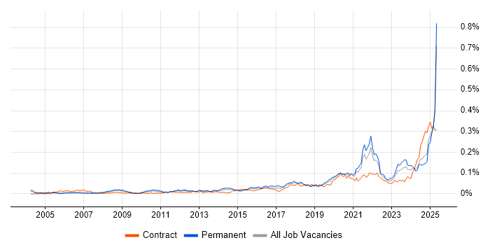 Job vacancy trend for Cost Optimisation in the UK excluding London Job vacancy trend for Cost Optimisation in the UK excluding London