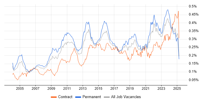 Job vacancy trend for Cost Reduction in the UK excluding London Job vacancy trend for Cost Reduction in the UK excluding London