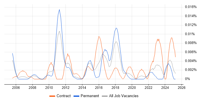 Job vacancy trend for Cost Transparency in the UK excluding London Job vacancy trend for Cost Transparency in the UK excluding London