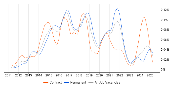 Job vacancy trend for Couchbase in the UK excluding London Job vacancy trend for Couchbase in the UK excluding London