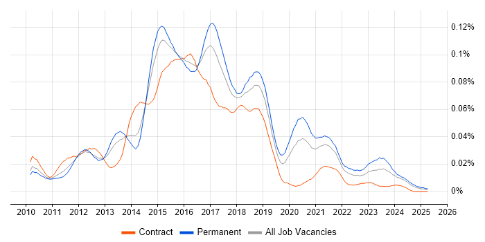 Job vacancy trend for CouchDB in the UK excluding London Job vacancy trend for CouchDB in the UK excluding London