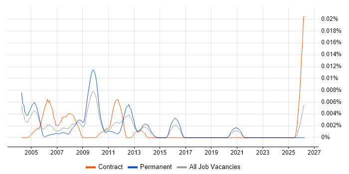 Courseware Developer job vacancy trend in the UK excluding London