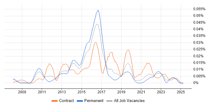 Job vacancy trend for Coverity in the UK excluding London Job vacancy trend for Coverity in the UK excluding London