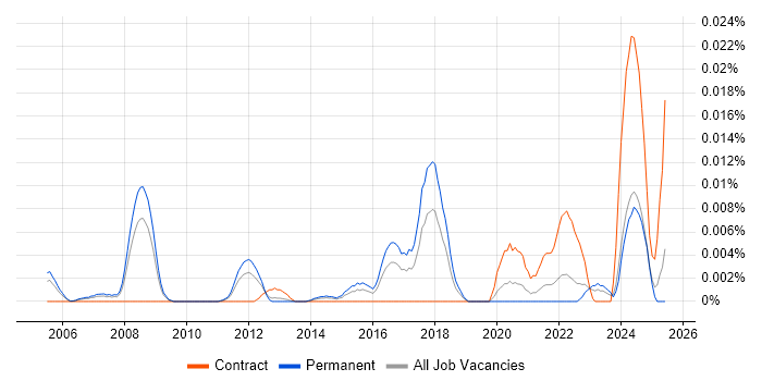 Job vacancy trend for CPIM in the UK excluding London