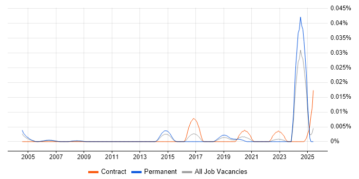 Job vacancy trend for CPLEX in the UK excluding London Job vacancy trend for CPLEX in the UK excluding London