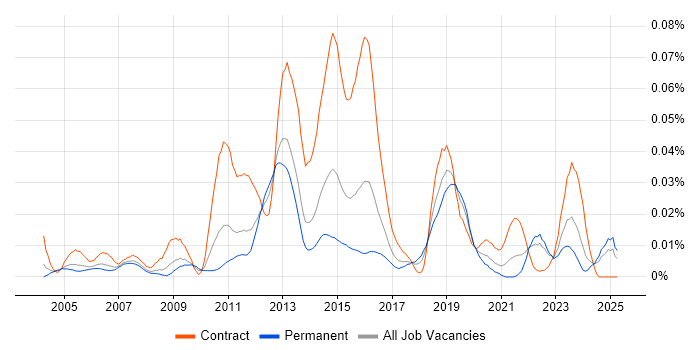 Job vacancy trend for CppUnit in the UK excluding London Job vacancy trend for CppUnit in the UK excluding London