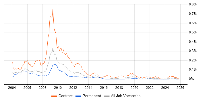Cramer job vacancy trend in the UK excluding London