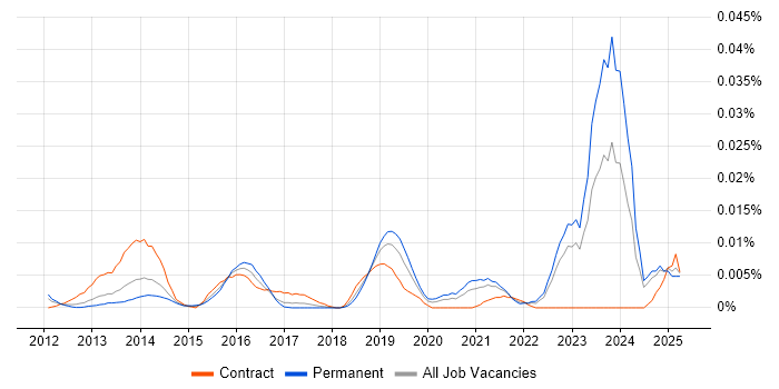 Job vacancy trend for CRD IV in the UK excluding London Job vacancy trend for CRD IV in the UK excluding London