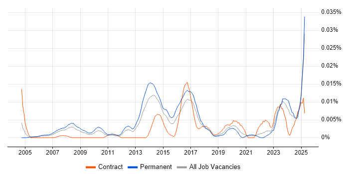 Job vacancy trend for Creative Artworker in the UK excluding London Job vacancy trend for Creative Artworker in the UK excluding London
