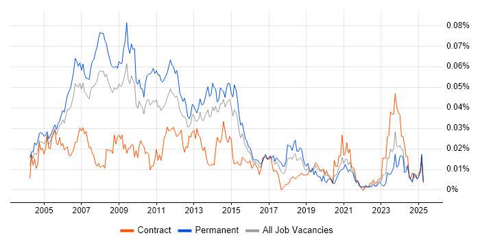 Job vacancy trend for Creative Designer in the UK excluding London Job vacancy trend for Creative Designer in the UK excluding London