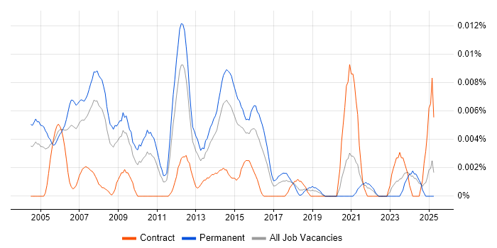 Job vacancy trend for Creative Graphic Designer in the UK excluding London Job vacancy trend for Creative Graphic Designer in the UK excluding London