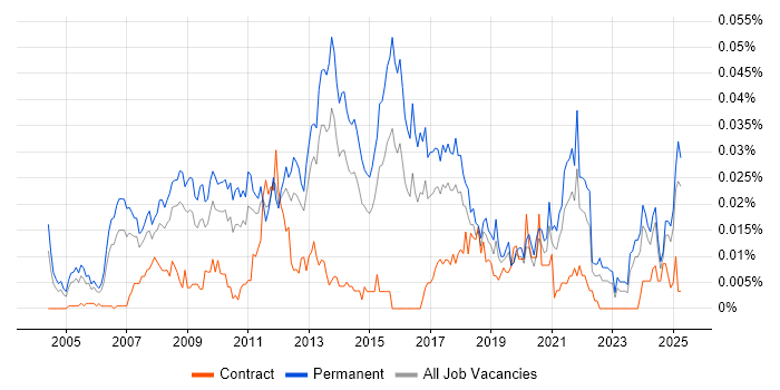 Job vacancy trend for Creative Marketing in the UK excluding London Job vacancy trend for Creative Marketing in the UK excluding London