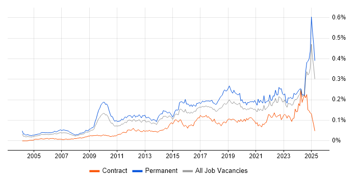 Job vacancy trend for Creative Problem-Solving in the UK excluding London Job vacancy trend for Creative Problem-Solving in the UK excluding London
